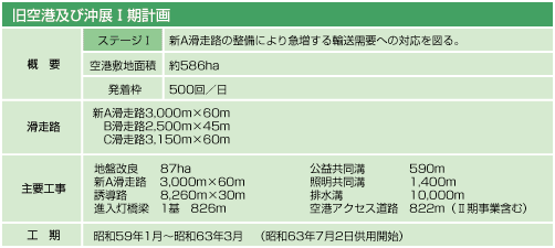 沖合展開事業1期計画