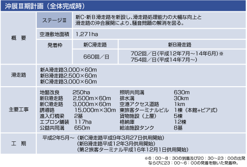 沖合展開事業3期計画