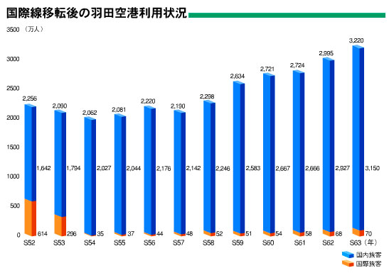 国際線移転後の羽田空港利用状況