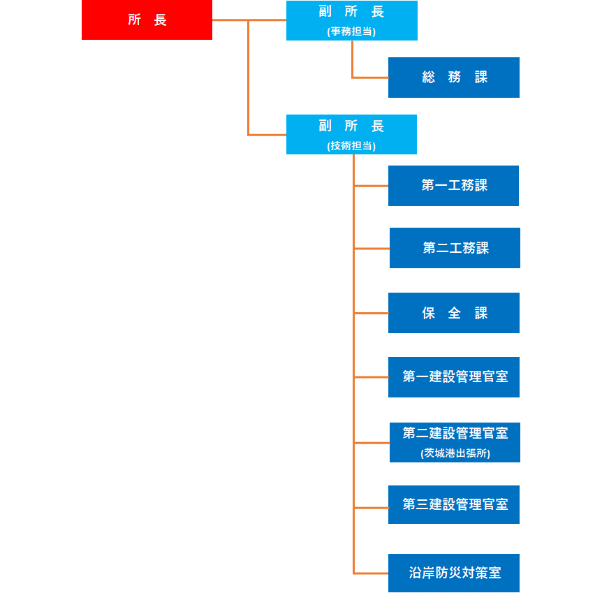 組織図