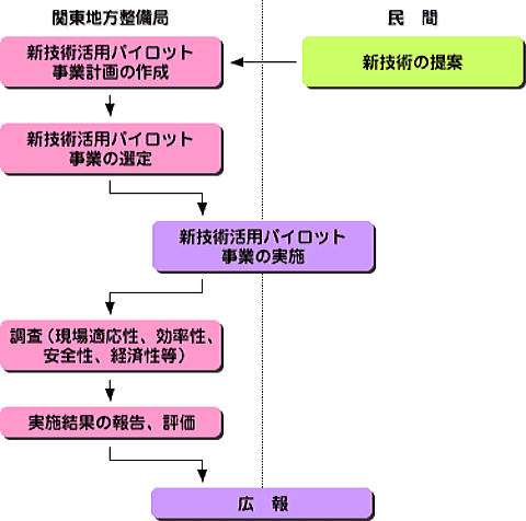 新技術活用パイロット事業