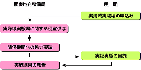 実海域実験場提供システム