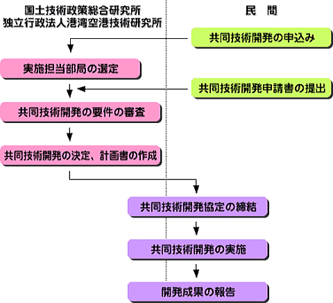 共同技術開発制度