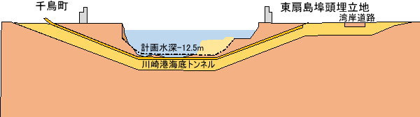川崎港海底トンネル縦断面図