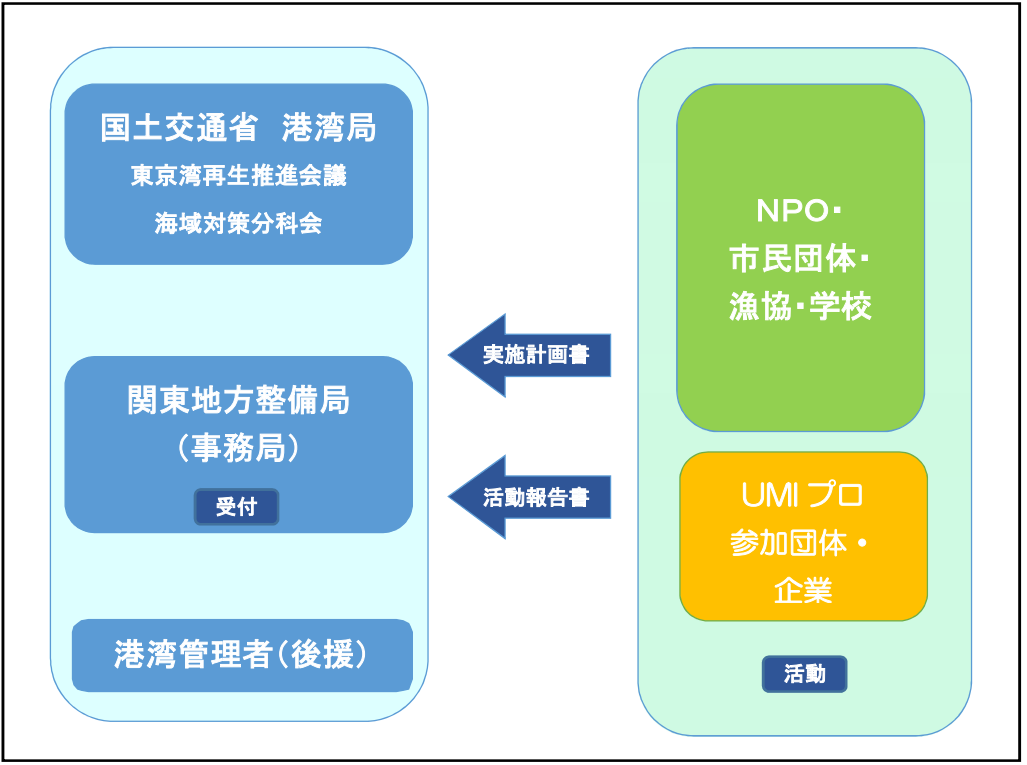 UMIプロジェクトの流れ