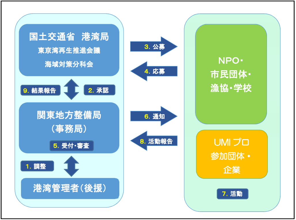 UMIプロの基本的な枠組