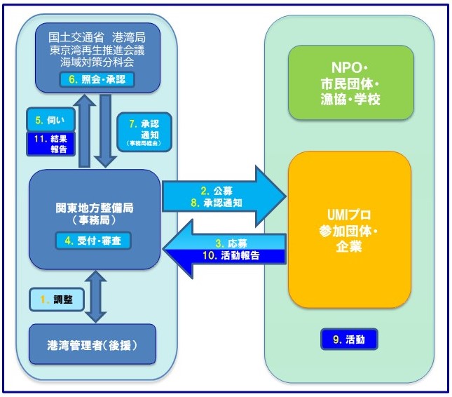 UMIプロの基本的な枠組