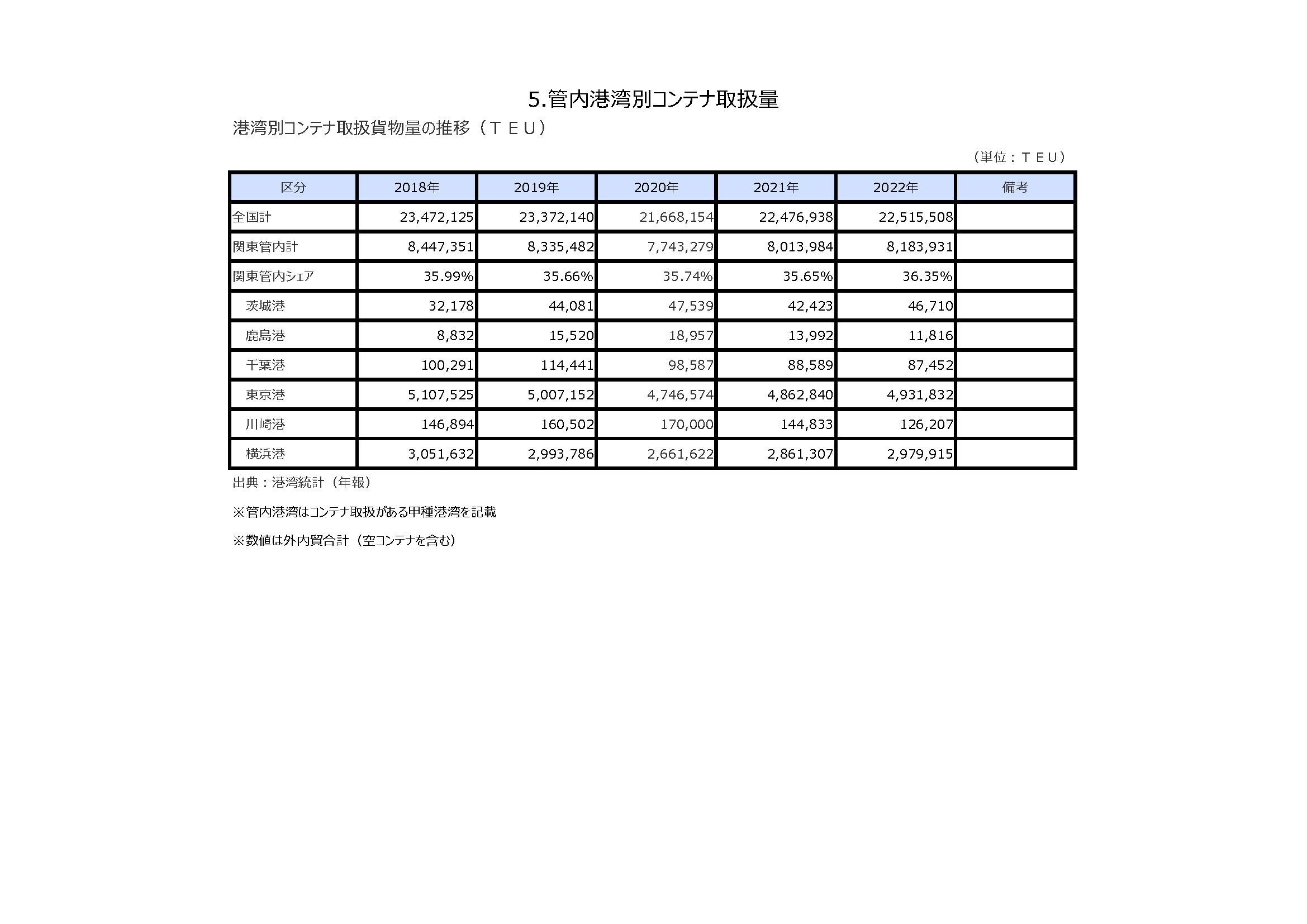 全国港湾別取扱貨物量