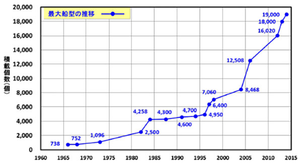 最大船型の推移