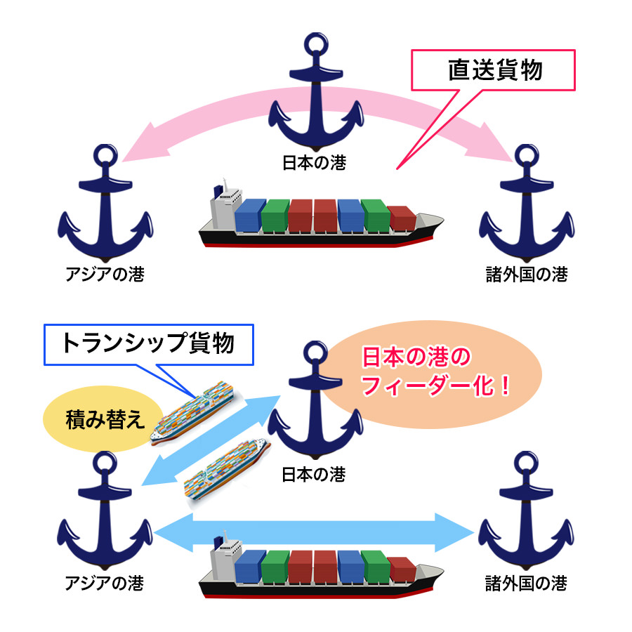 海外トランシップ