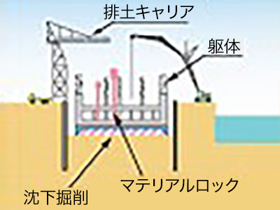 躯体構築・沈下掘削