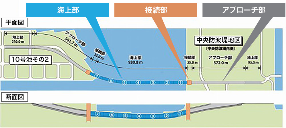 南北線の概要