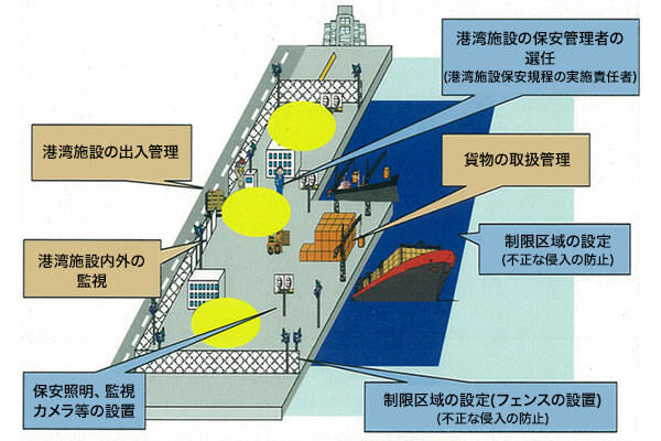 >国際港湾施設