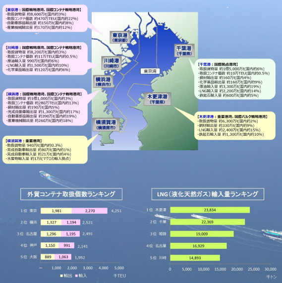 数字でみる東京電⼒2013より　外貿コンテナ取扱個数ランクング・LNG輸入量ランキング