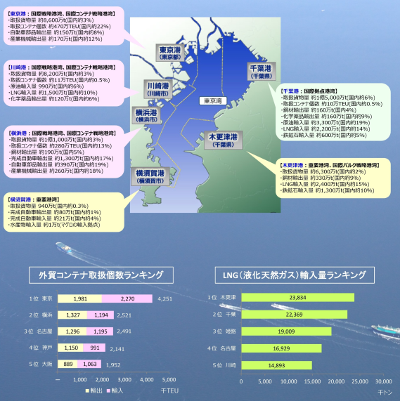 東京湾中央航路は⽇本経済を⽀える⼤動脈船舶の状況東京湾における⼤型船の船舶航跡図