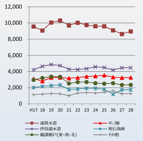 開発保全航路別の巨⼤船航⾏量