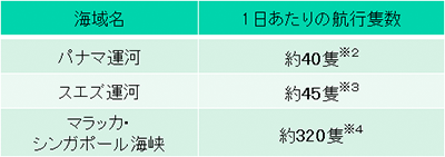 世界の主要海域における1 ⽇当たりの航⾏量