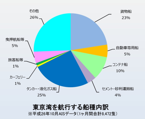 東京湾を航⾏する船種内訳