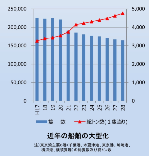 近年の船舶の⼤型化