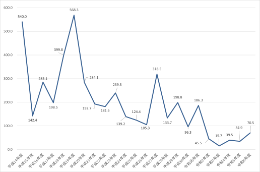 浮遊ゴミ回収量グラフ画像
