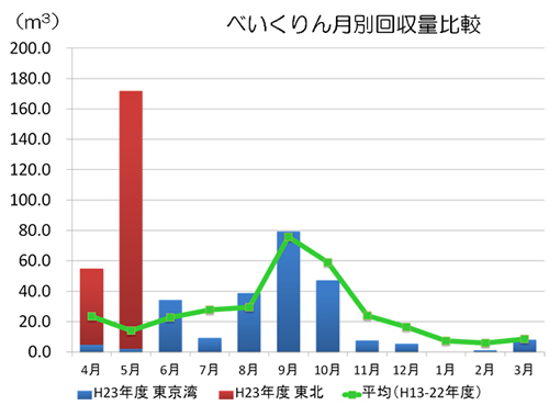 べいくりん月別回収量比較画像