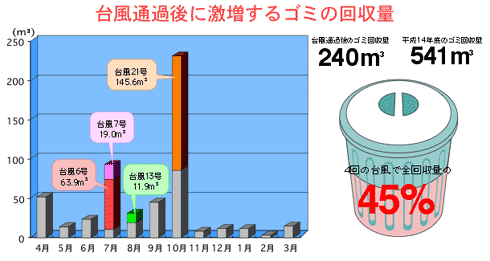 台風通過後に激増するゴミの回収量