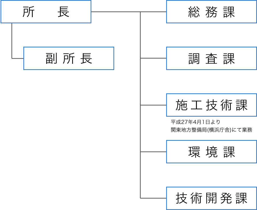 組織構成