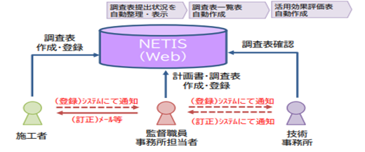 活用効果調査表登録の概要