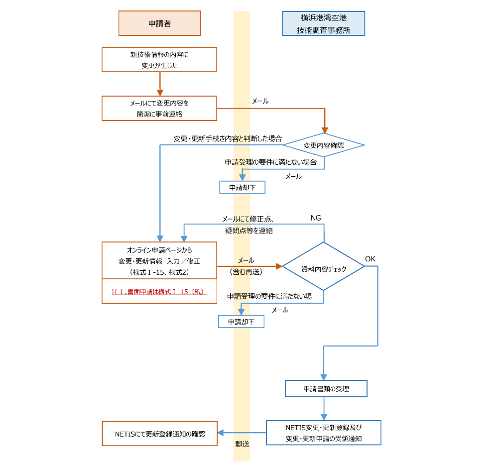 変更・更新申請の流れ