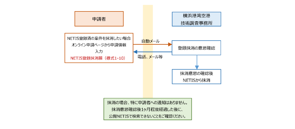 抹消申請の流れ