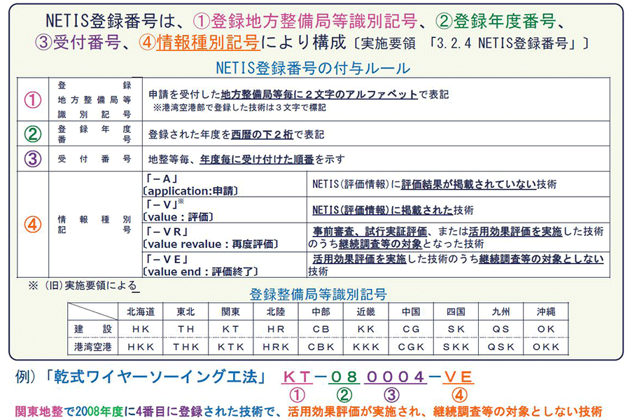 NETIS登録番号の付与ルール