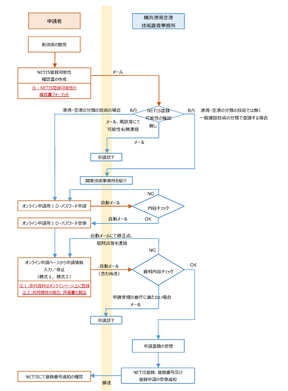 新規申請の流れ